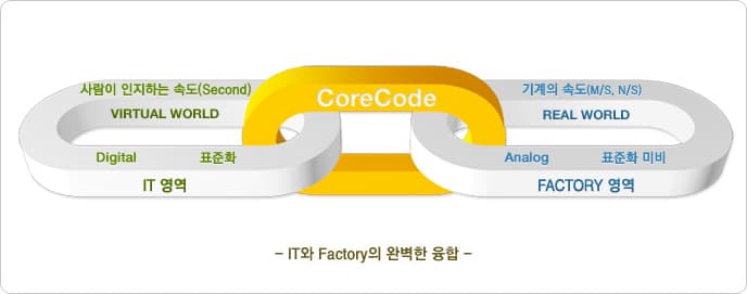CoreCode Manufacturing Message Bus Framework