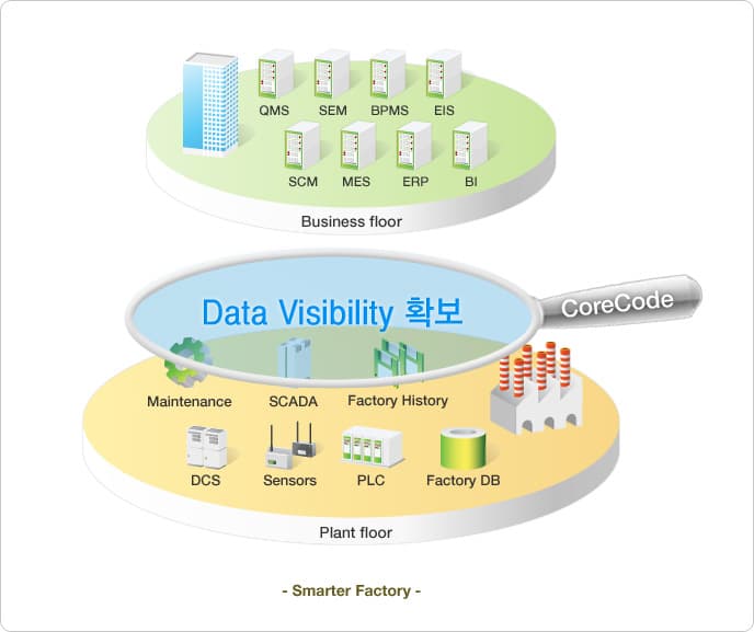 CoreCode Smart Factory Implementation
