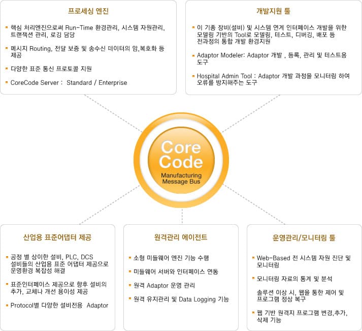 CoreCode Product Composition Architecture